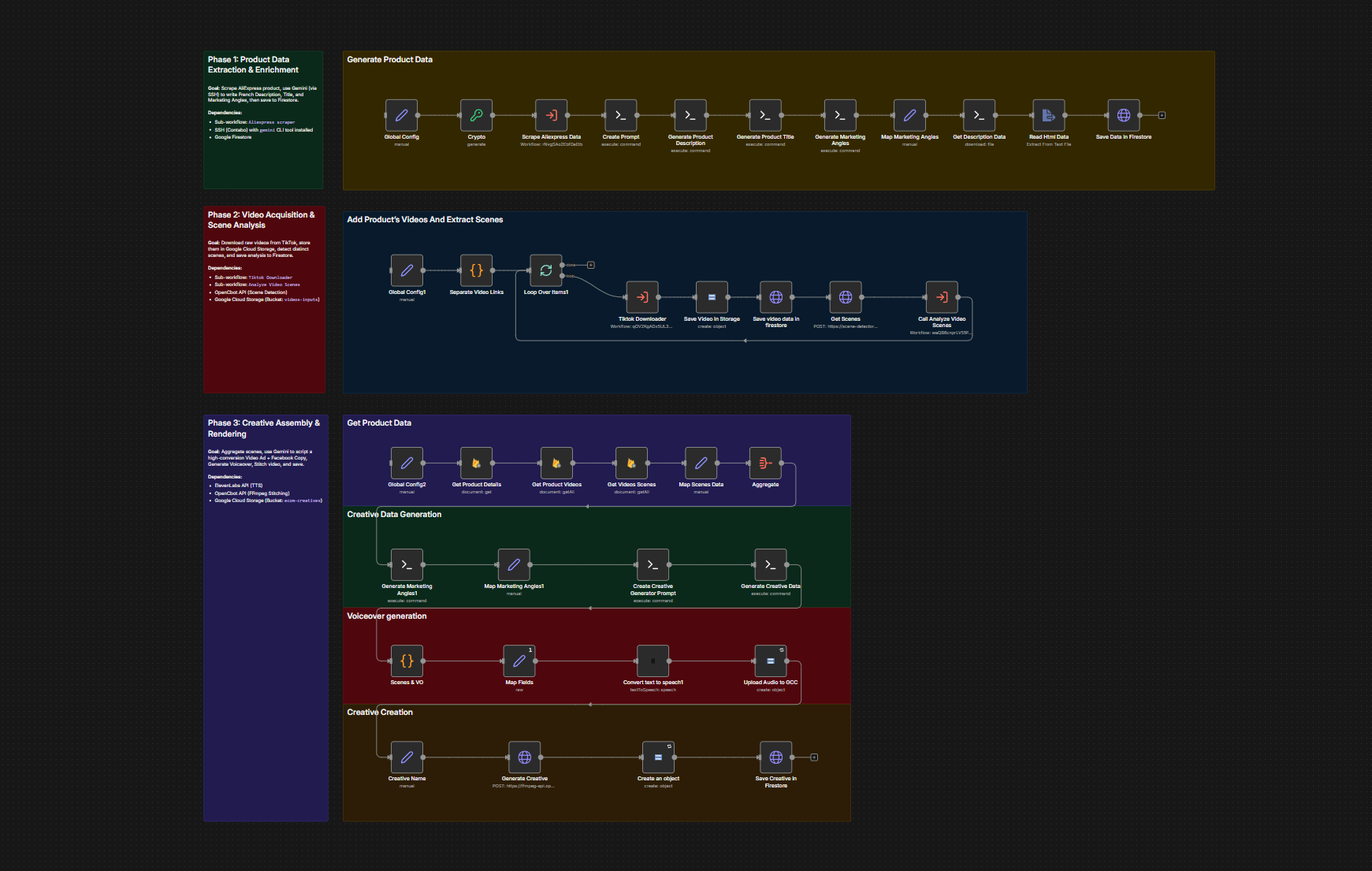 Video Automation Workflow